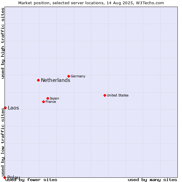 Market position of Netherlands and territories vs. Laos vs. Palau
