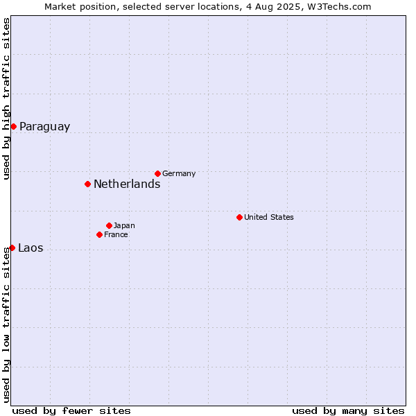 Market position of Netherlands and territories vs. Paraguay vs. Laos