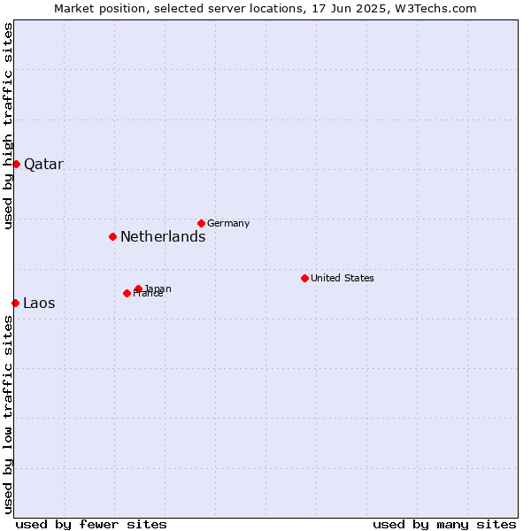 Market position of Netherlands and territories vs. Qatar vs. Laos