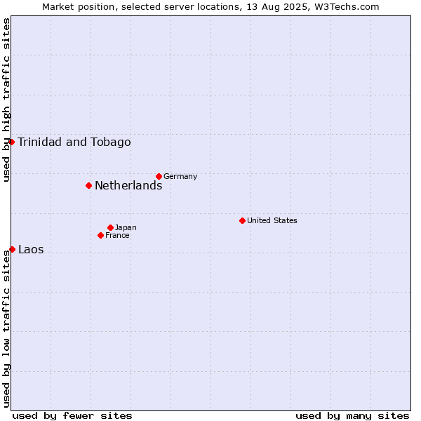 Market position of Netherlands and territories vs. Laos vs. Trinidad and Tobago