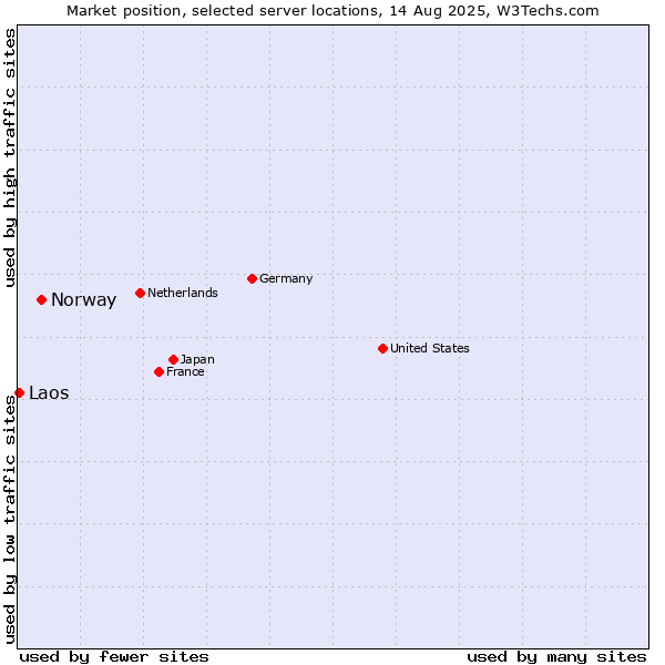 Market position of Norway vs. Laos