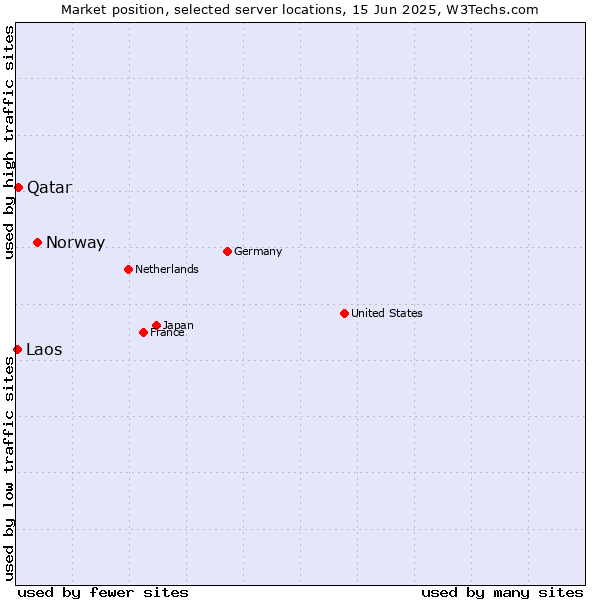 Market position of Norway vs. Qatar vs. Laos