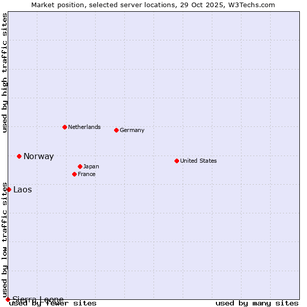 Market position of Norway vs. Laos vs. Sierra Leone