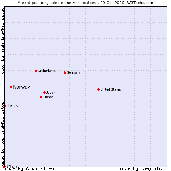 Market position of Norway vs. Laos vs. Chad