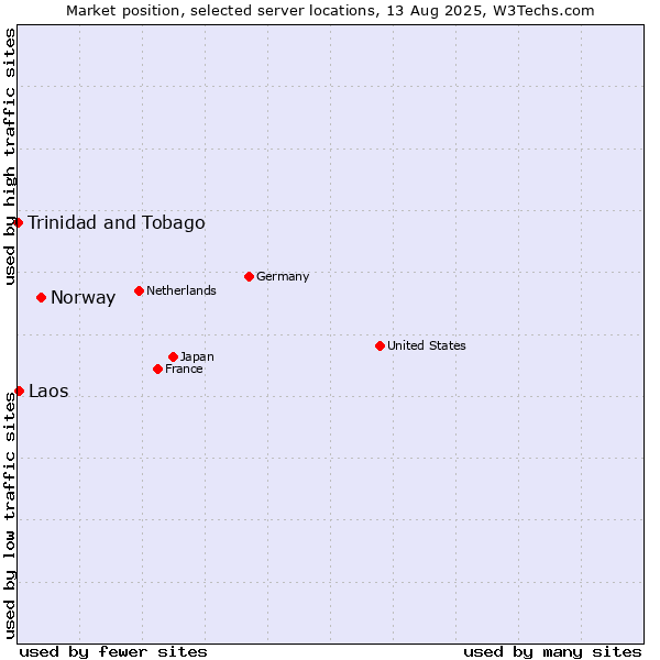 Market position of Norway vs. Laos vs. Trinidad and Tobago