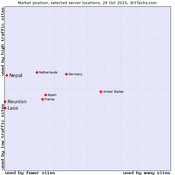 Market position of Nepal vs. Reunion vs. Laos