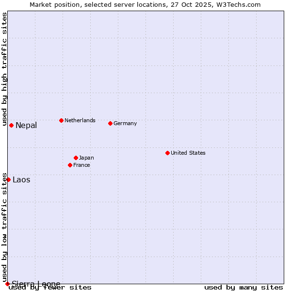 Market position of Nepal vs. Laos vs. Sierra Leone