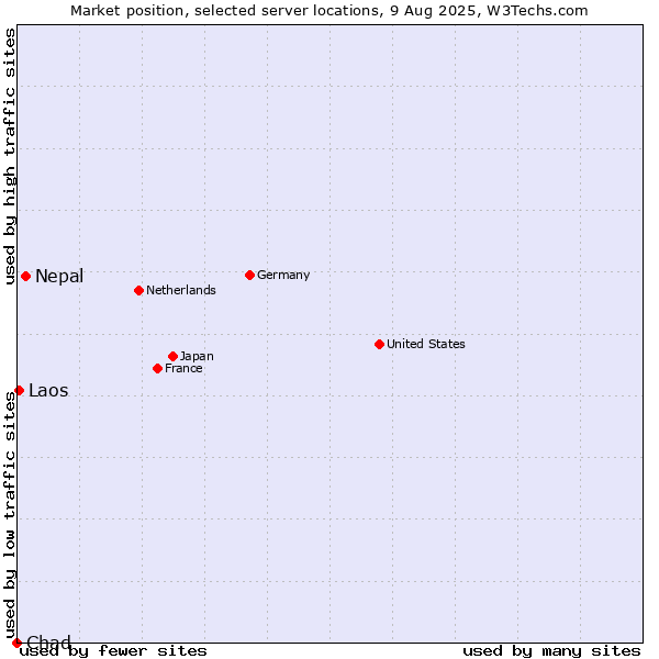 Market position of Nepal vs. Laos vs. Chad