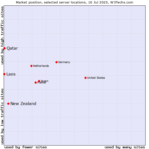 Market position of New Zealand and territories vs. Qatar vs. Laos