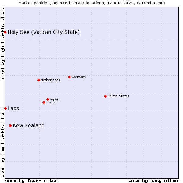 Market position of New Zealand and territories vs. Laos vs. Holy See (Vatican City State)