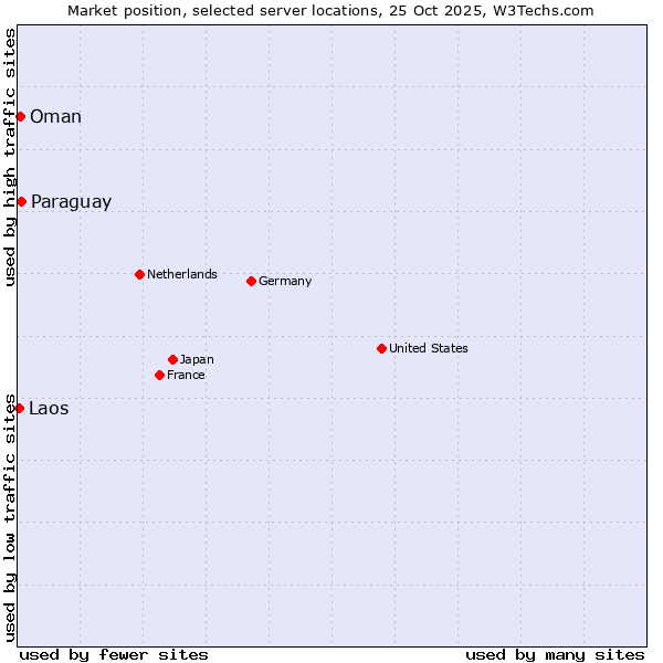 Market position of Paraguay vs. Oman vs. Laos
