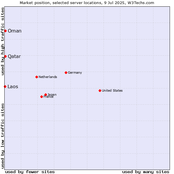 Market position of Qatar vs. Oman vs. Laos