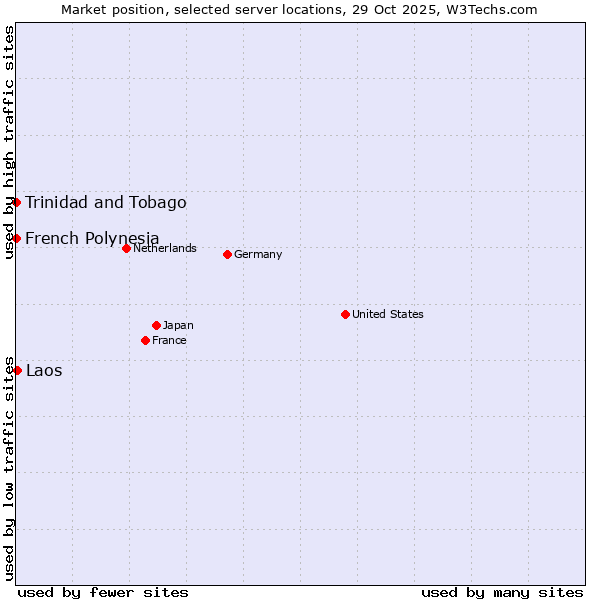 Market position of Laos vs. French Polynesia vs. Trinidad and Tobago