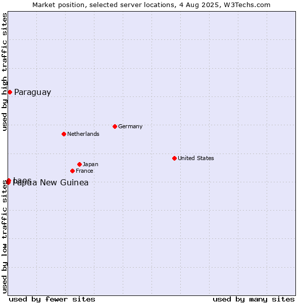 Market position of Paraguay vs. Laos vs. Papua New Guinea