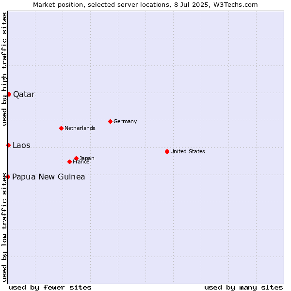 Market position of Qatar vs. Laos vs. Papua New Guinea