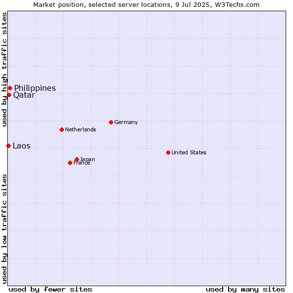 Market position of Philippines vs. Qatar vs. Laos