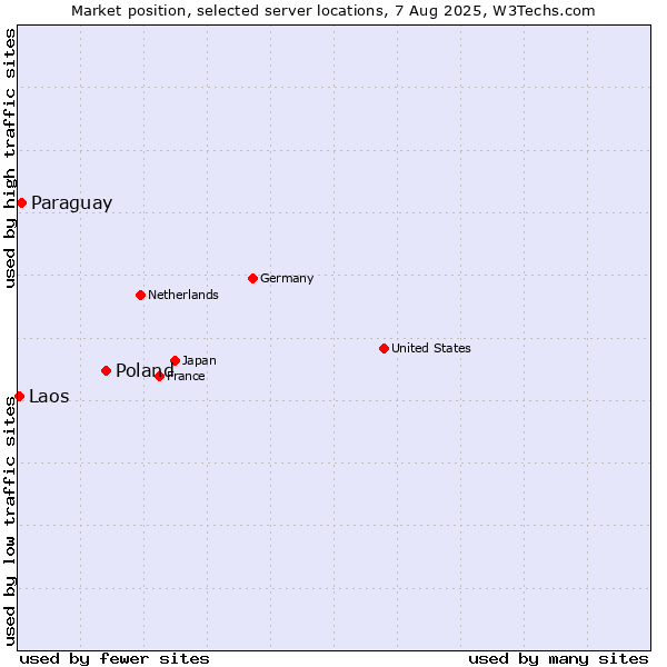 Market position of Poland vs. Paraguay vs. Laos