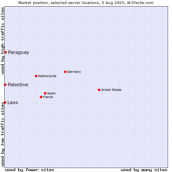 Market position of Paraguay vs. Palestine vs. Laos