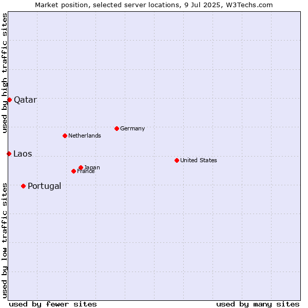 Market position of Portugal vs. Qatar vs. Laos