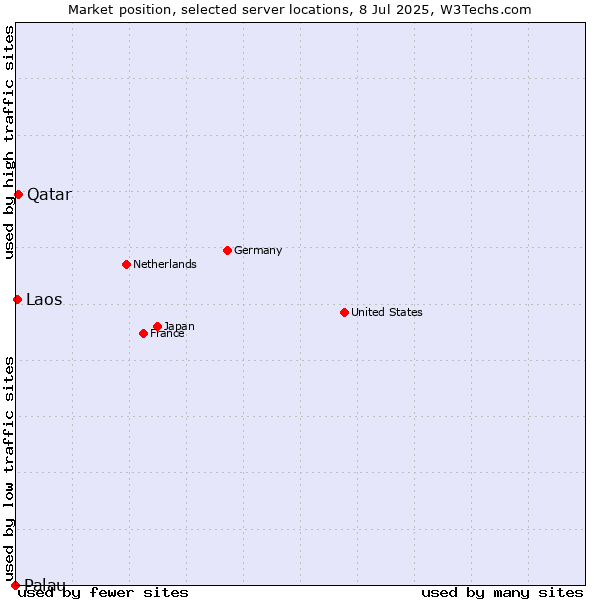 Market position of Qatar vs. Laos vs. Palau