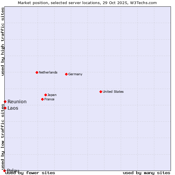 Market position of Reunion vs. Laos vs. Palau