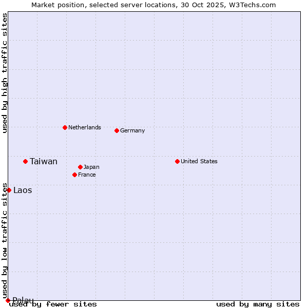 Market position of Taiwan vs. Laos vs. Palau