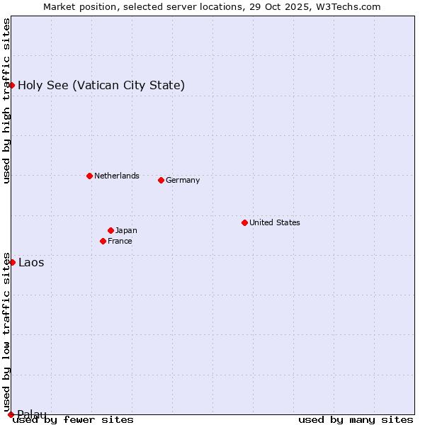 Market position of Laos vs. Holy See (Vatican City State) vs. Palau