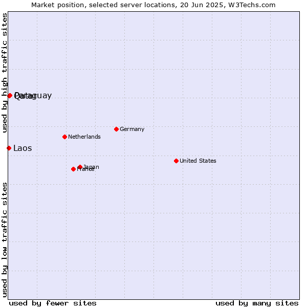 Market position of Paraguay vs. Qatar vs. Laos