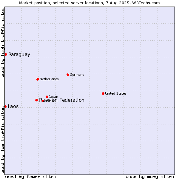 Market position of Russian Federation vs. Paraguay vs. Laos