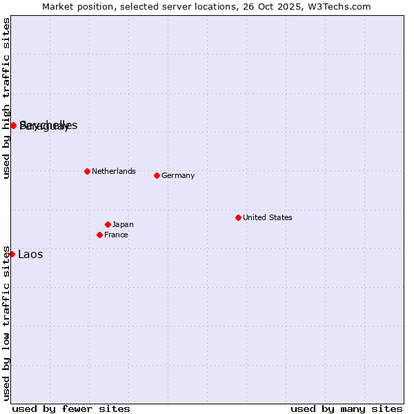 Market position of Paraguay vs. Seychelles vs. Laos