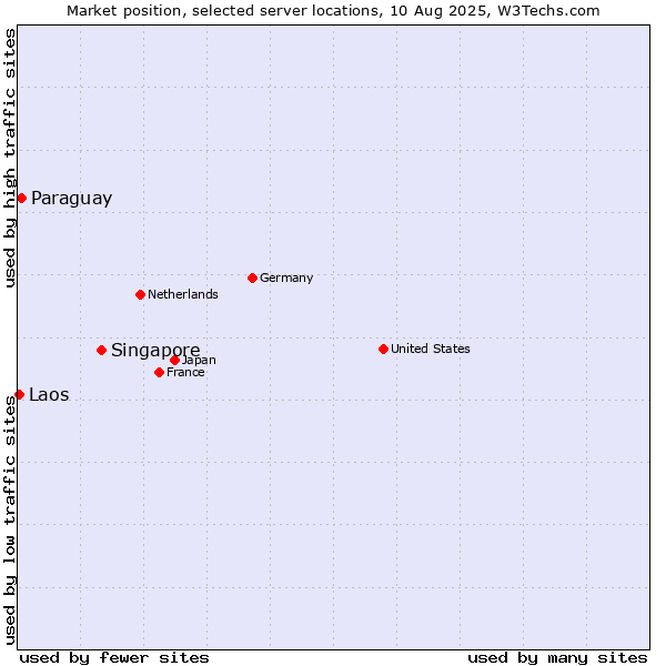 Market position of Singapore vs. Paraguay vs. Laos