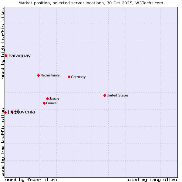Market position of Slovenia vs. Paraguay vs. Laos