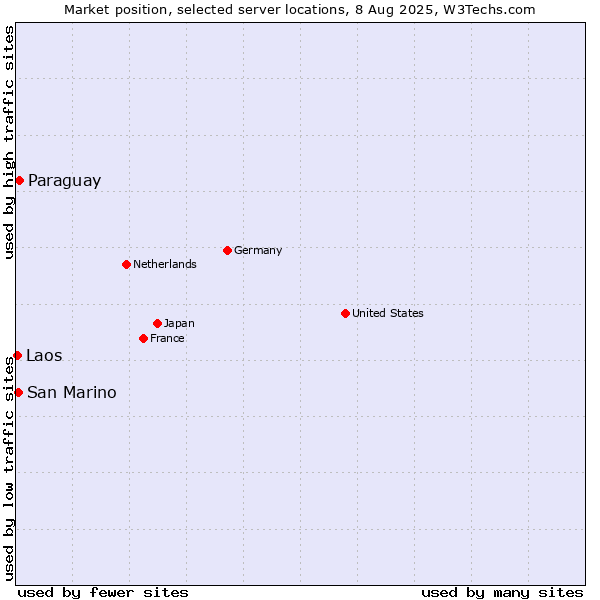 Market position of Paraguay vs. San Marino vs. Laos