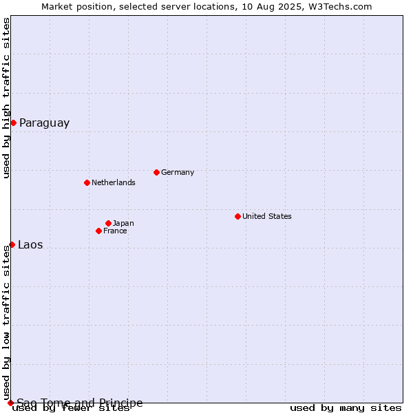 Market position of Paraguay vs. Laos vs. Sao Tome and Principe