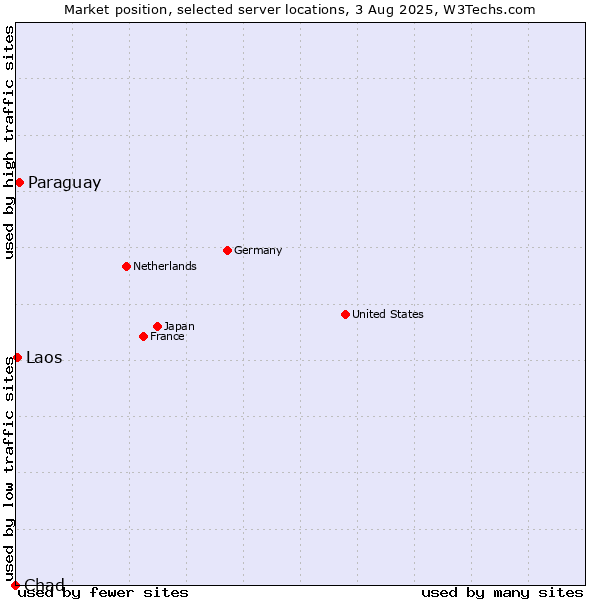 Market position of Paraguay vs. Laos vs. Chad