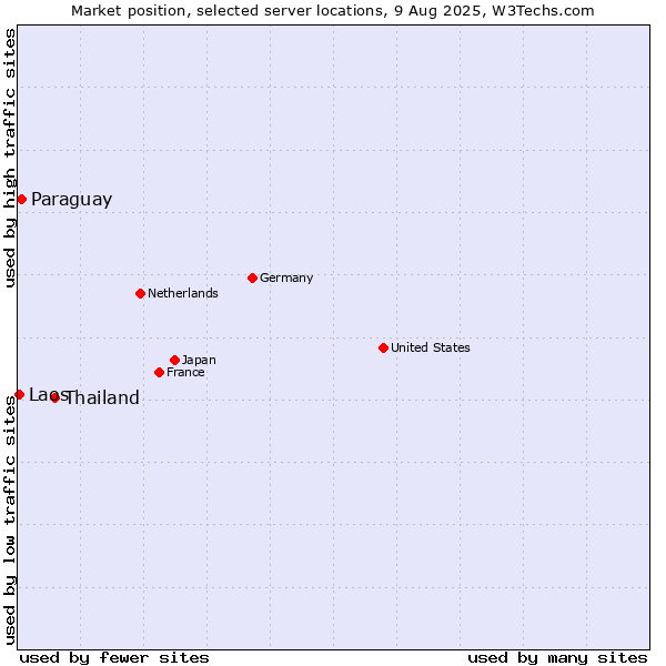 Market position of Thailand vs. Paraguay vs. Laos