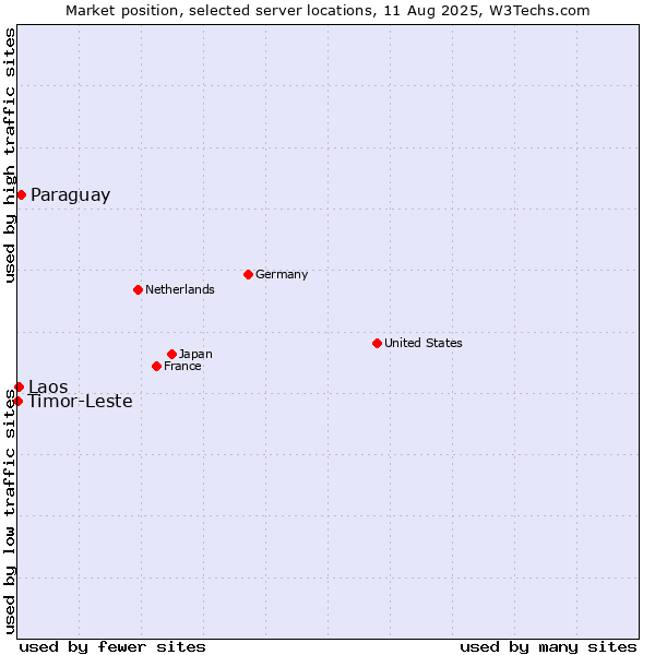 Market position of Paraguay vs. Laos vs. Timor-Leste