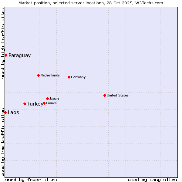 Market position of Turkey vs. Paraguay vs. Laos
