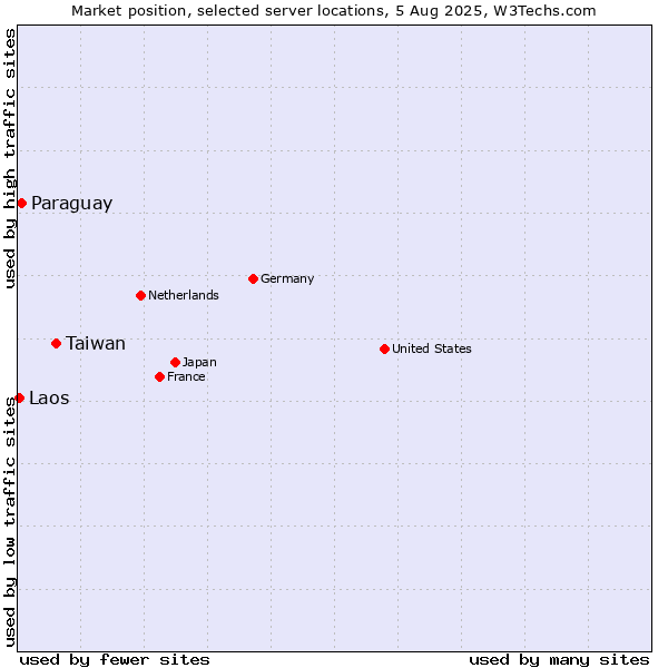 Market position of Taiwan vs. Paraguay vs. Laos