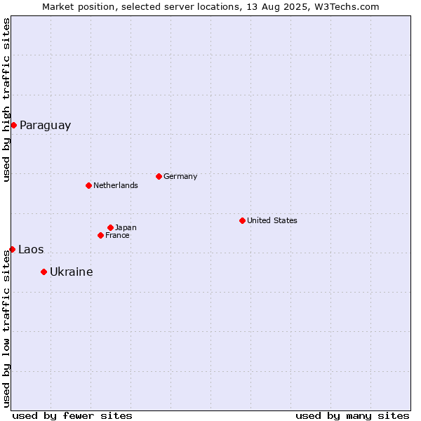 Market position of Ukraine vs. Paraguay vs. Laos