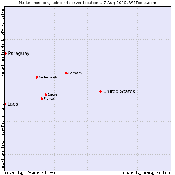 Market position of United States and territories vs. Paraguay vs. Laos