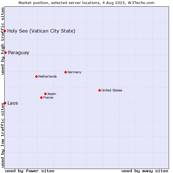 Market position of Paraguay vs. Laos vs. Holy See (Vatican City State)
