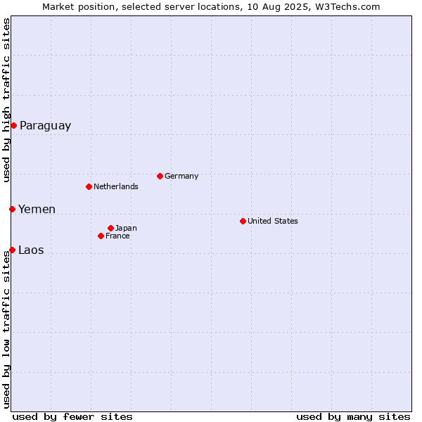Market position of Paraguay vs. Laos vs. Yemen