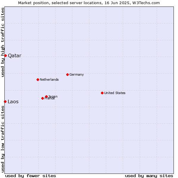 Market position of Qatar vs. Laos