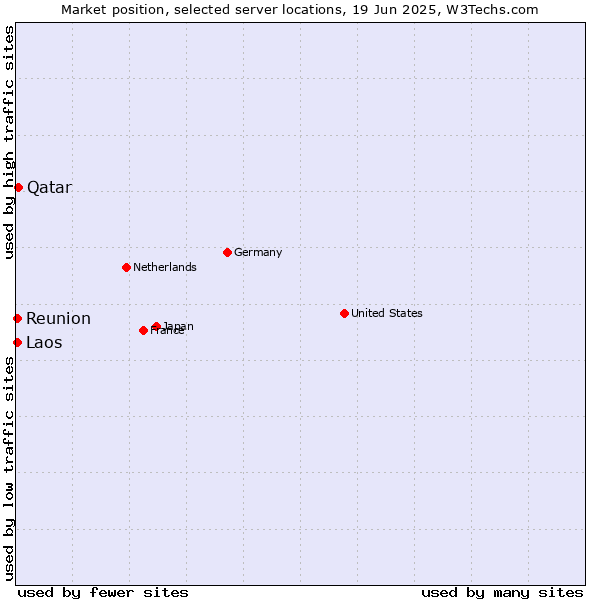 Market position of Qatar vs. Reunion vs. Laos
