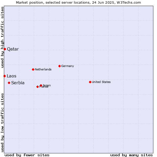 Market position of Serbia vs. Qatar vs. Laos