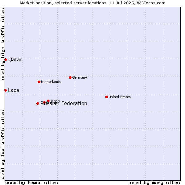 Market position of Russian Federation vs. Qatar vs. Laos