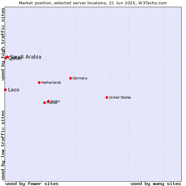Market position of Saudi Arabia vs. Qatar vs. Laos