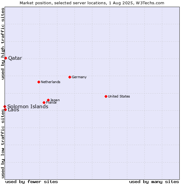 Market position of Qatar vs. Laos vs. Solomon Islands