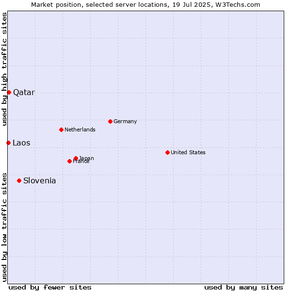 Market position of Slovenia vs. Qatar vs. Laos